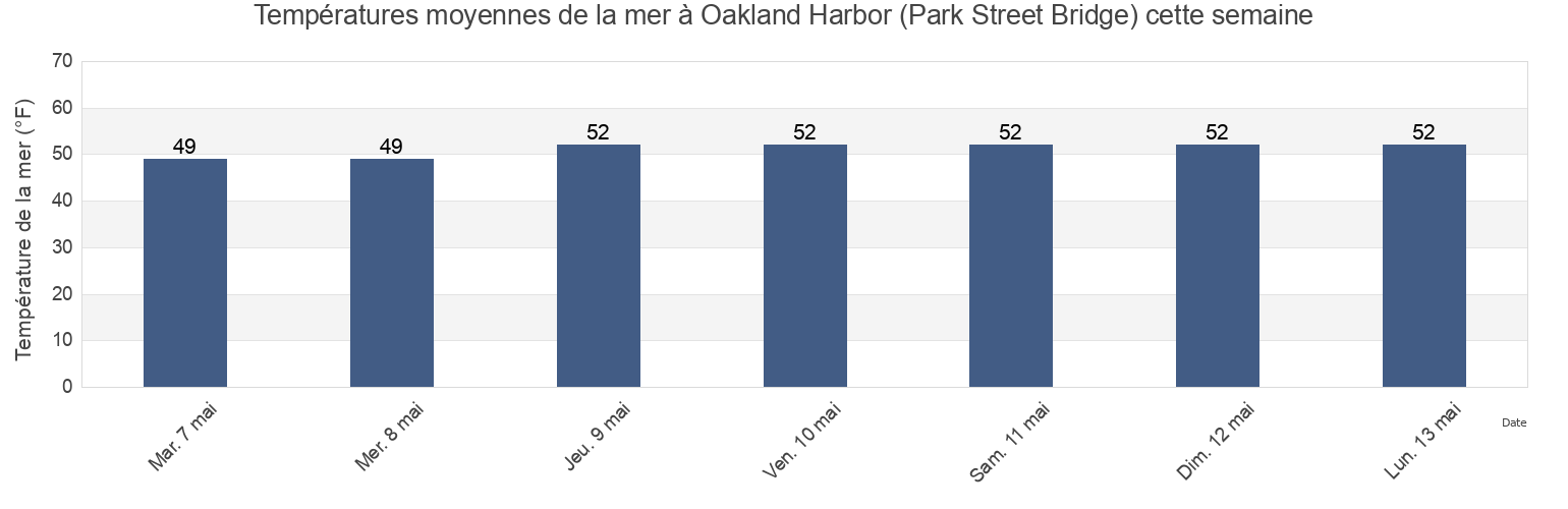 Températures moyennes de la mer à Oakland Harbor (Park Street Bridge), City and County of San Francisco, California, United States cette semaine