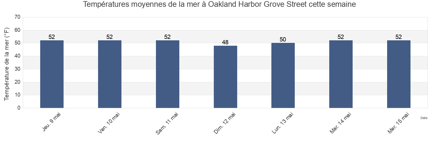 Températures moyennes de la mer à Oakland Harbor Grove Street, City and County of San Francisco, California, United States cette semaine
