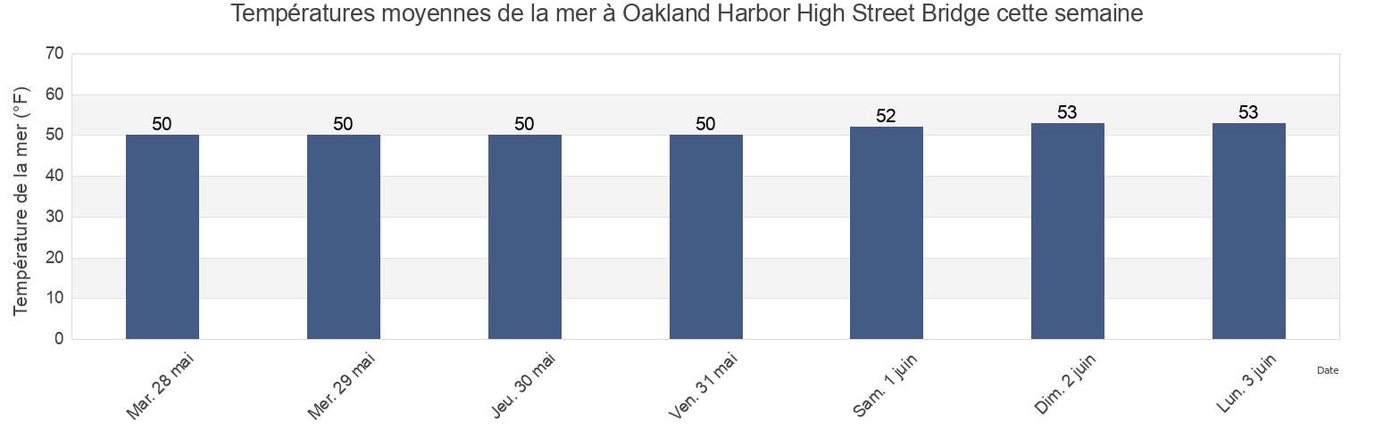 Températures moyennes de la mer à Oakland Harbor High Street Bridge, City and County of San Francisco, California, United States cette semaine