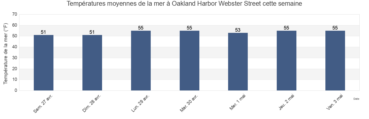 Températures moyennes de la mer à Oakland Harbor Webster Street, City and County of San Francisco, California, United States cette semaine