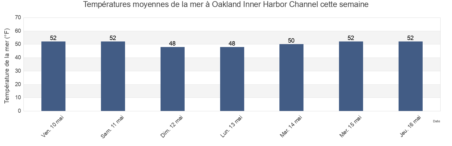 Températures moyennes de la mer à Oakland Inner Harbor Channel, City and County of San Francisco, California, United States cette semaine