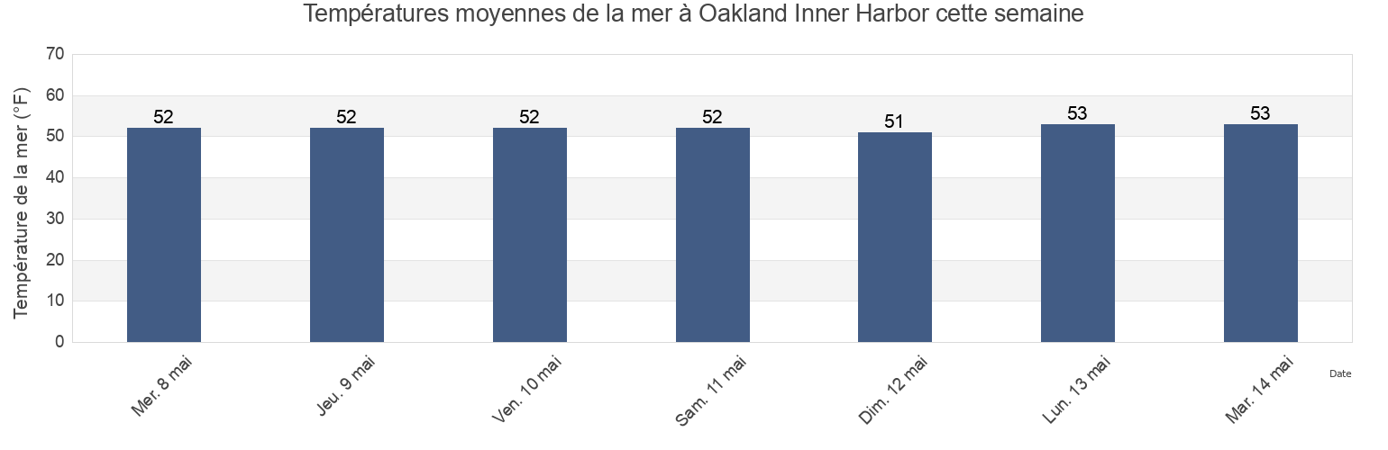 Températures moyennes de la mer à Oakland Inner Harbor, City and County of San Francisco, California, United States cette semaine