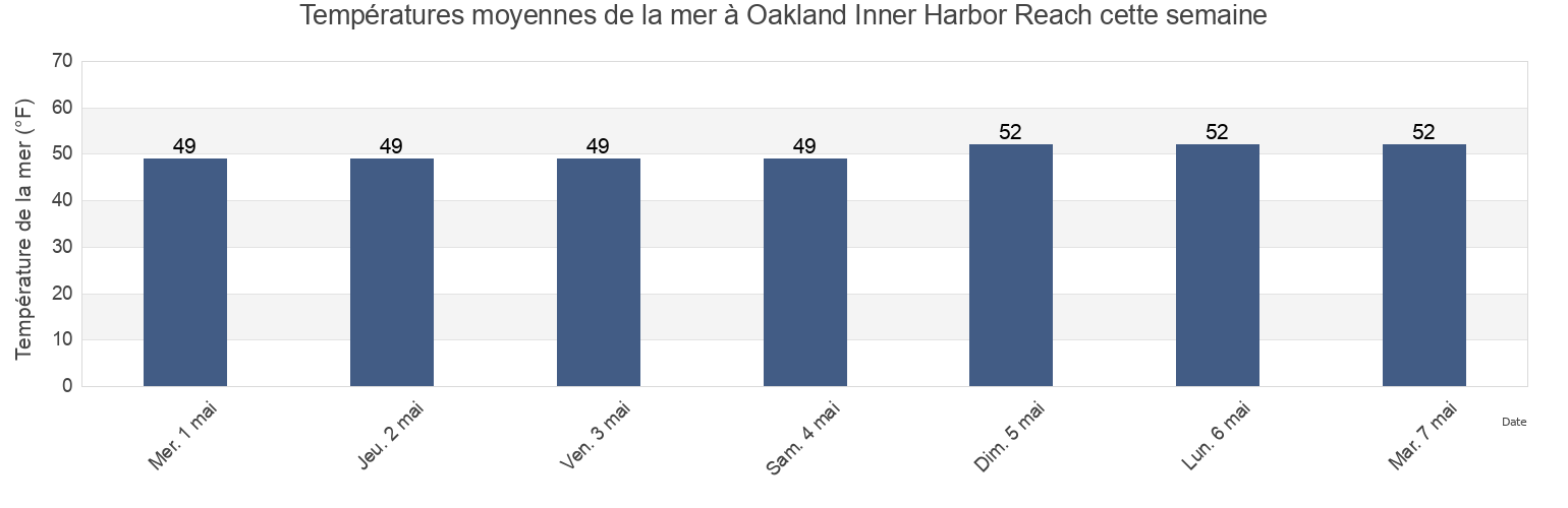 Températures moyennes de la mer à Oakland Inner Harbor Reach, City and County of San Francisco, California, United States cette semaine