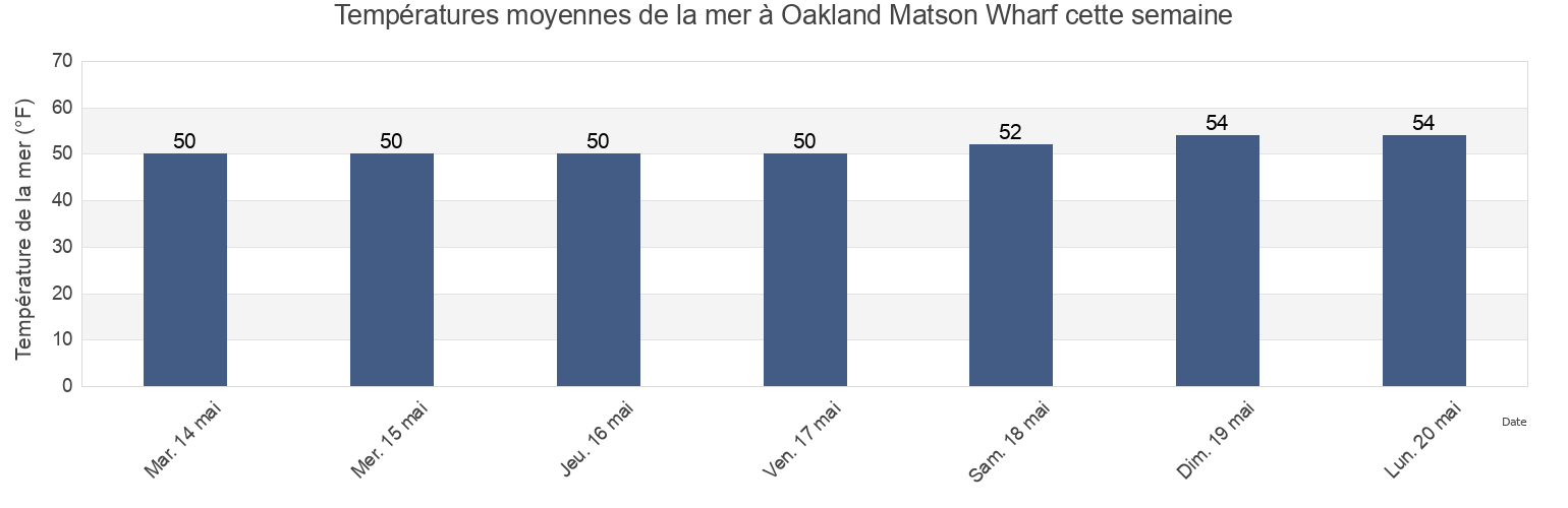 Températures moyennes de la mer à Oakland Matson Wharf, City and County of San Francisco, California, United States cette semaine