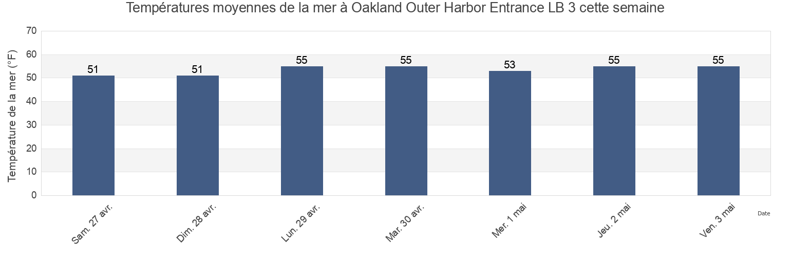Températures moyennes de la mer à Oakland Outer Harbor Entrance LB 3, City and County of San Francisco, California, United States cette semaine