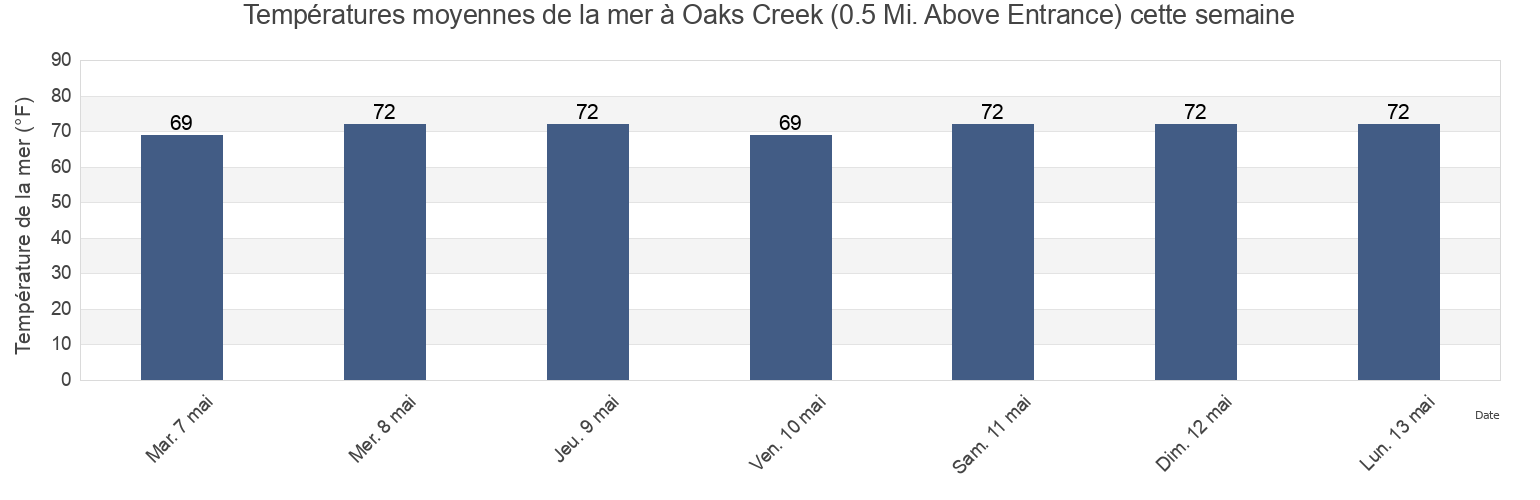 Températures moyennes de la mer à Oaks Creek (0.5 Mi. Above Entrance), Georgetown County, South Carolina, United States cette semaine