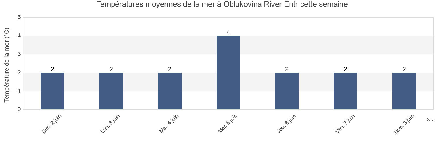 Températures moyennes de la mer à Oblukovina River Entr, Sobolevskiy Rayon, Kamchatka, Russia cette semaine