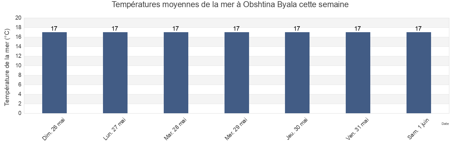 Températures moyennes de la mer à Obshtina Byala, Varna, Bulgaria cette semaine