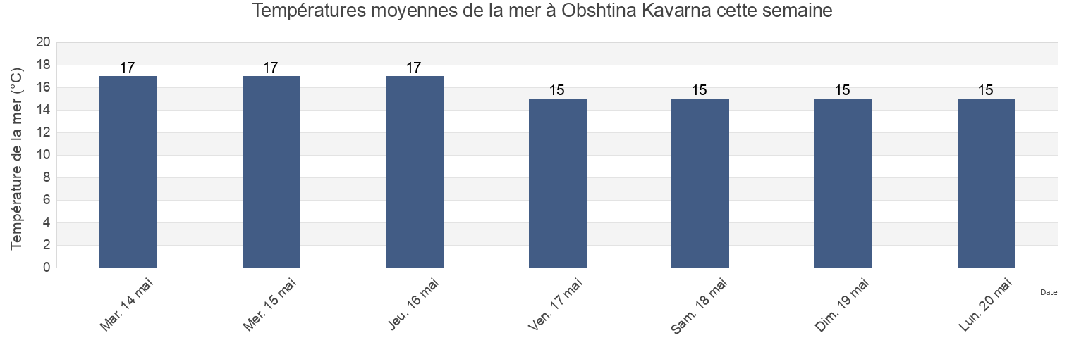 Températures moyennes de la mer à Obshtina Kavarna, Dobrich, Bulgaria cette semaine