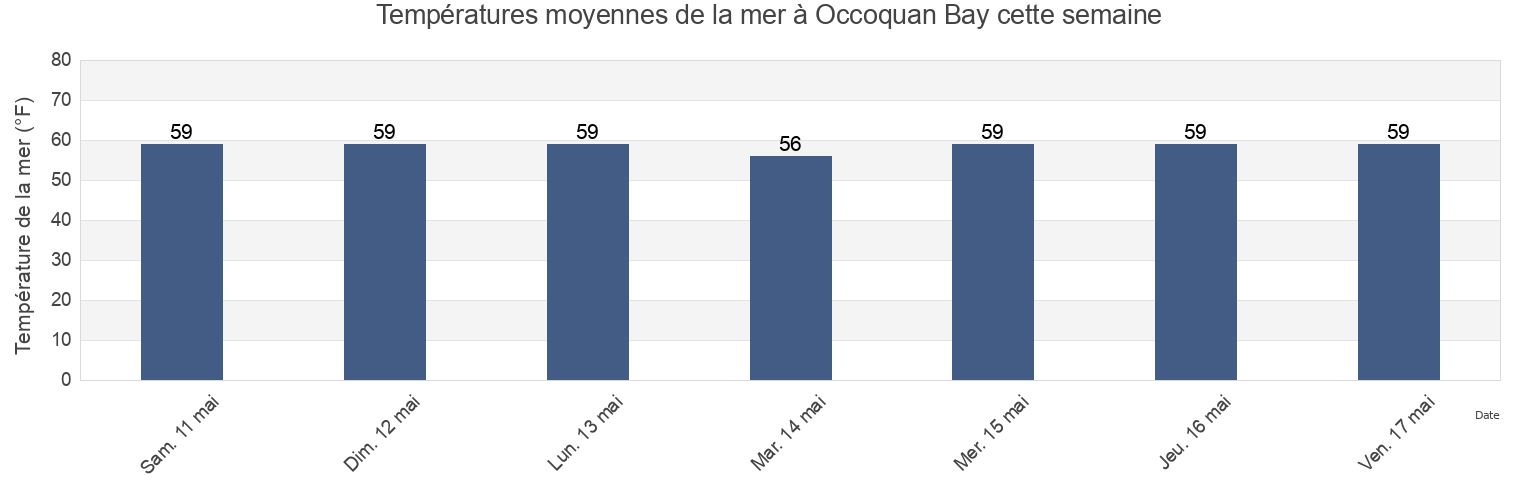Températures moyennes de la mer à Occoquan Bay, Fairfax County, Virginia, United States cette semaine