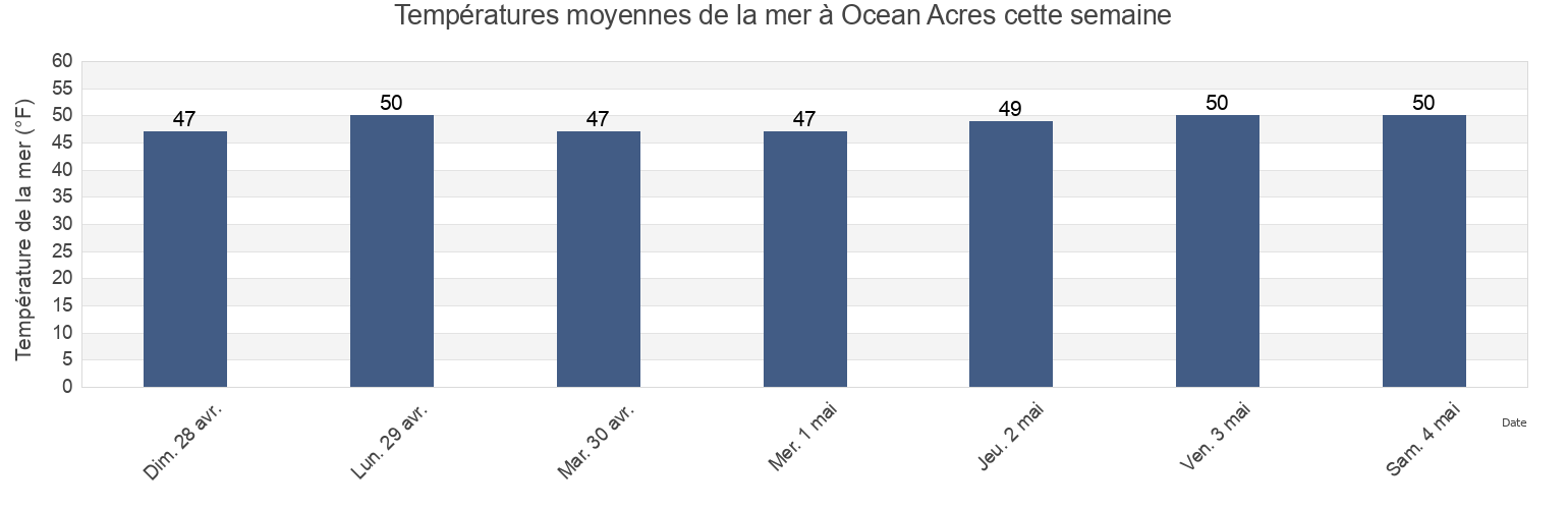 Températures moyennes de la mer à Ocean Acres, Ocean County, New Jersey, United States cette semaine