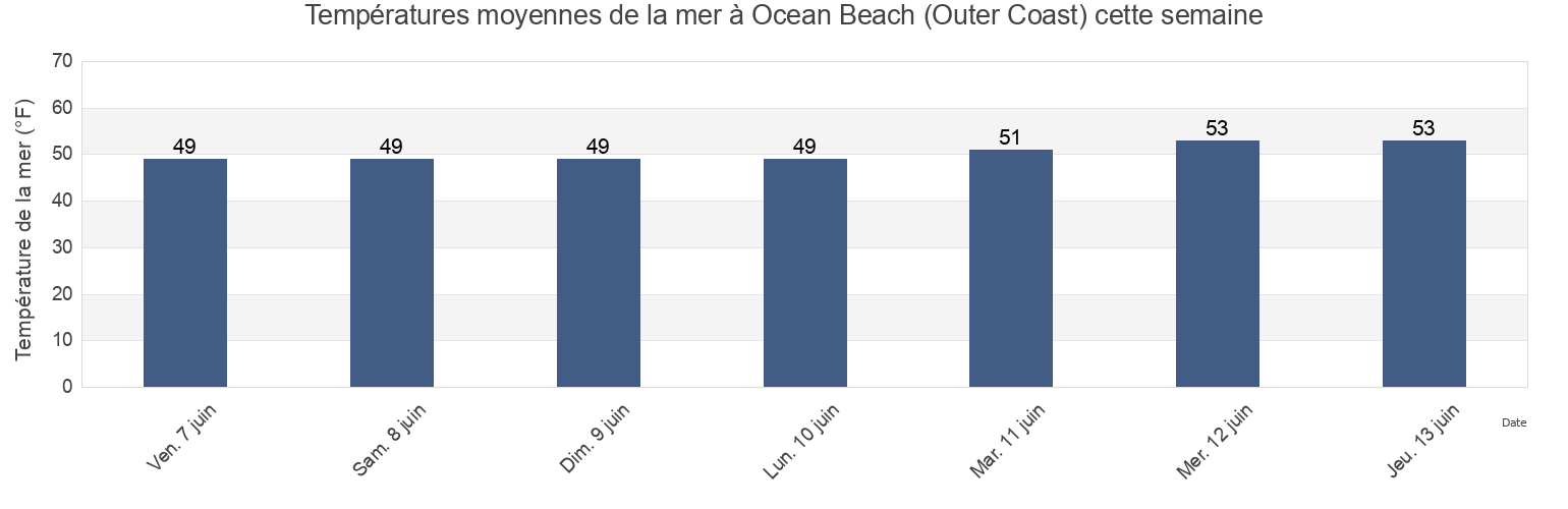 Températures moyennes de la mer à Ocean Beach (Outer Coast), City and County of San Francisco, California, United States cette semaine