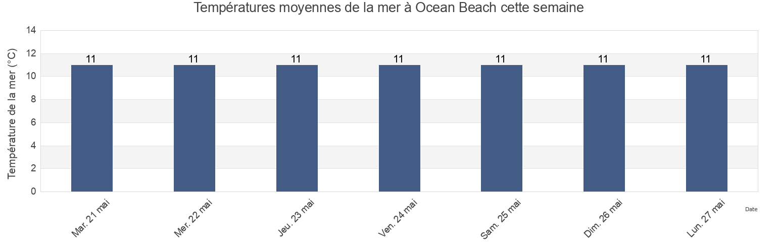 Températures moyennes de la mer à Ocean Beach, Dunedin City, Otago, New Zealand cette semaine