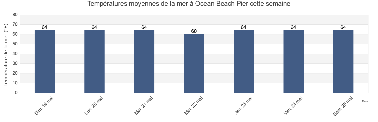 Températures moyennes de la mer à Ocean Beach Pier, San Diego County, California, United States cette semaine