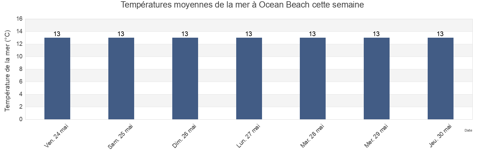 Températures moyennes de la mer à Ocean Beach, South Wairarapa District, Wellington, New Zealand cette semaine