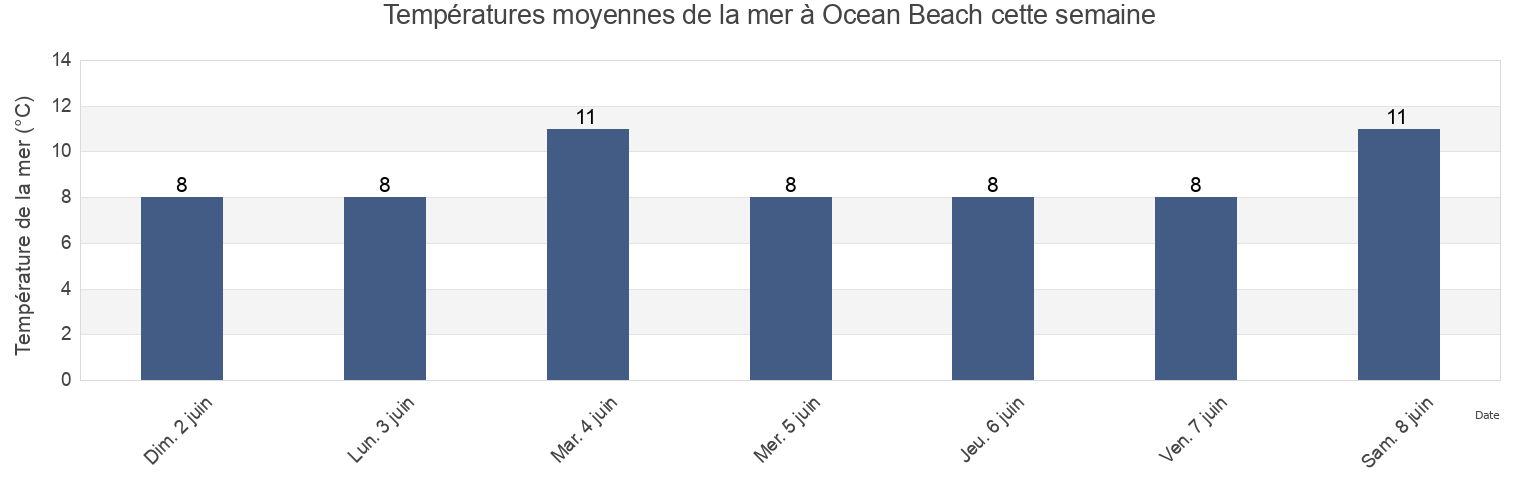 Températures moyennes de la mer à Ocean Beach, Southland, New Zealand cette semaine