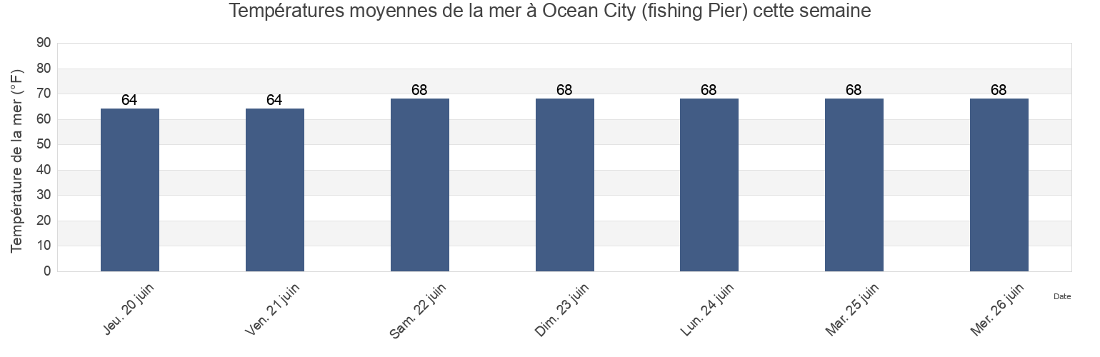 Températures moyennes de la mer à Ocean City (fishing Pier), Worcester County, Maryland, United States cette semaine