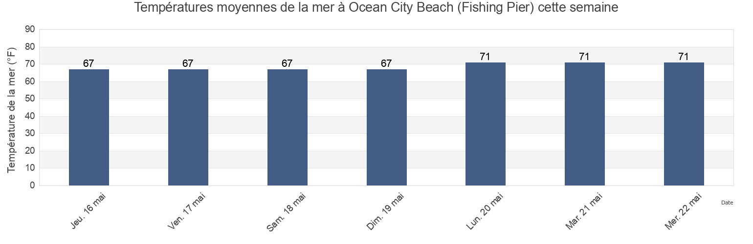 Températures moyennes de la mer à Ocean City Beach (Fishing Pier), Onslow County, North Carolina, United States cette semaine