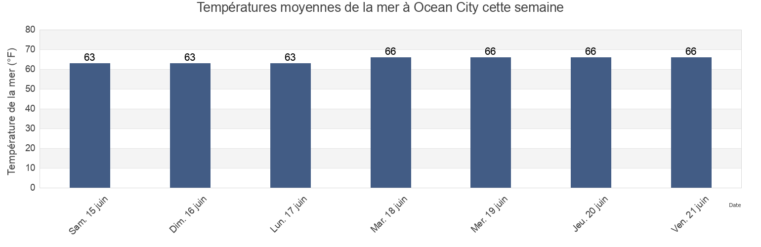 Températures moyennes de la mer à Ocean City, Cape May County, New Jersey, United States cette semaine