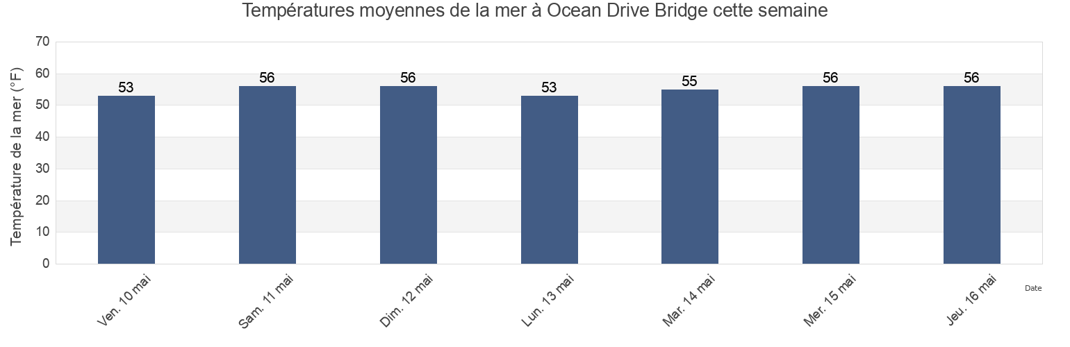 Températures moyennes de la mer à Ocean Drive Bridge, Cape May County, New Jersey, United States cette semaine