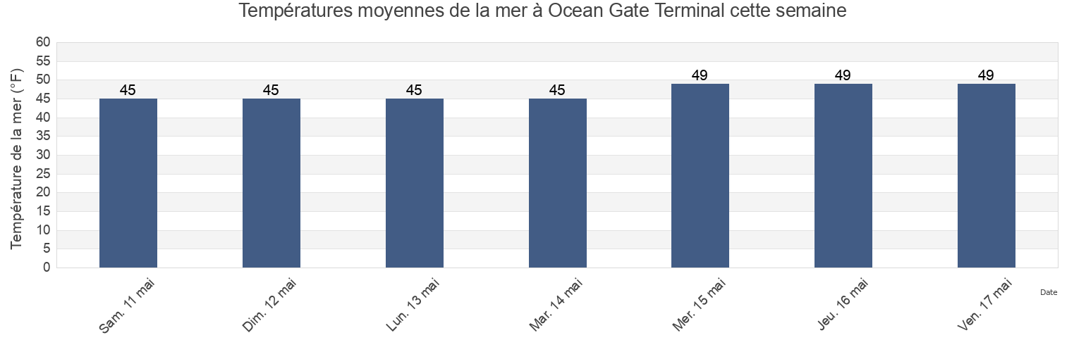 Températures moyennes de la mer à Ocean Gate Terminal, Cumberland County, Maine, United States cette semaine