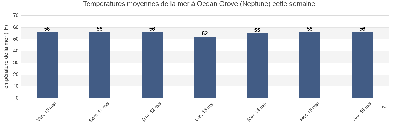 Températures moyennes de la mer à Ocean Grove (Neptune), Monmouth County, New Jersey, United States cette semaine