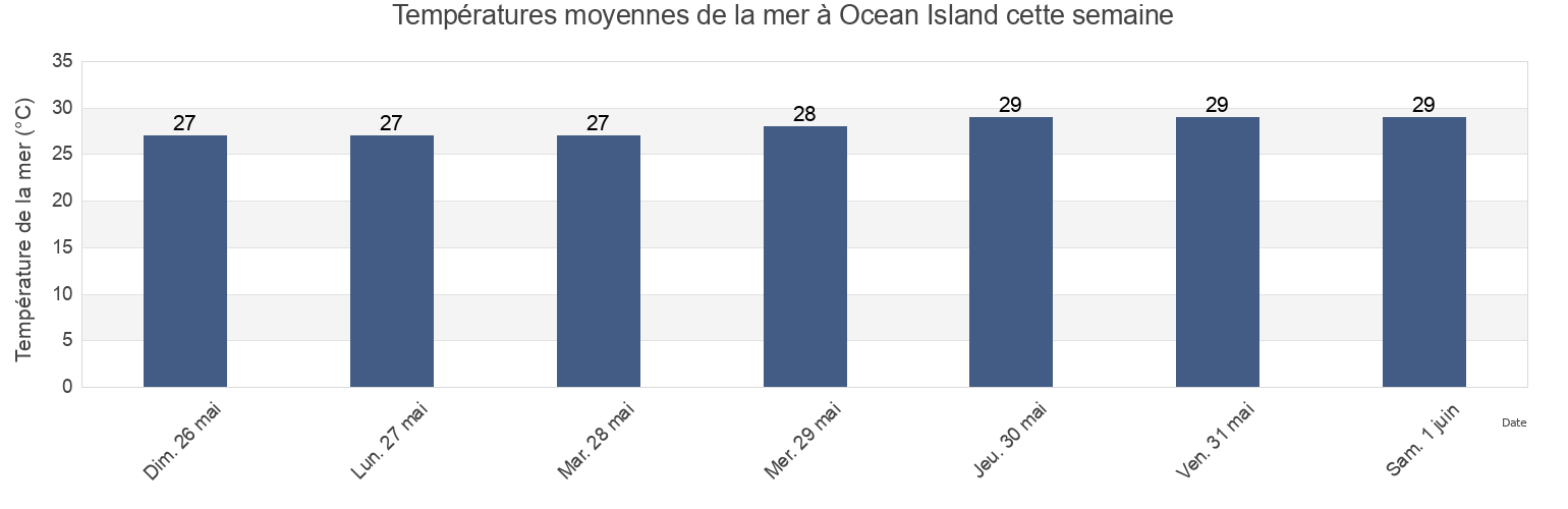 Températures moyennes de la mer à Ocean Island, Kanton, Phoenix Islands, Kiribati cette semaine