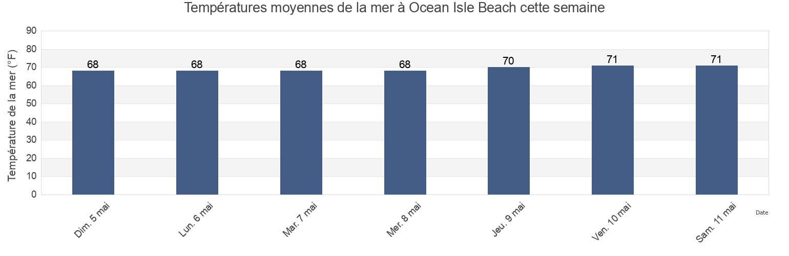 Températures moyennes de la mer à Ocean Isle Beach, Brunswick County, North Carolina, United States cette semaine
