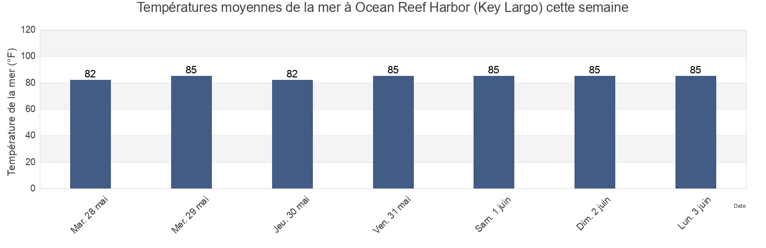 Températures moyennes de la mer à Ocean Reef Harbor (Key Largo), Miami-Dade County, Florida, United States cette semaine