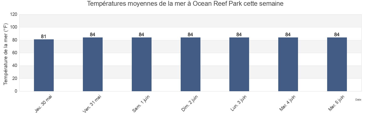 Températures moyennes de la mer à Ocean Reef Park, Palm Beach County, Florida, United States cette semaine