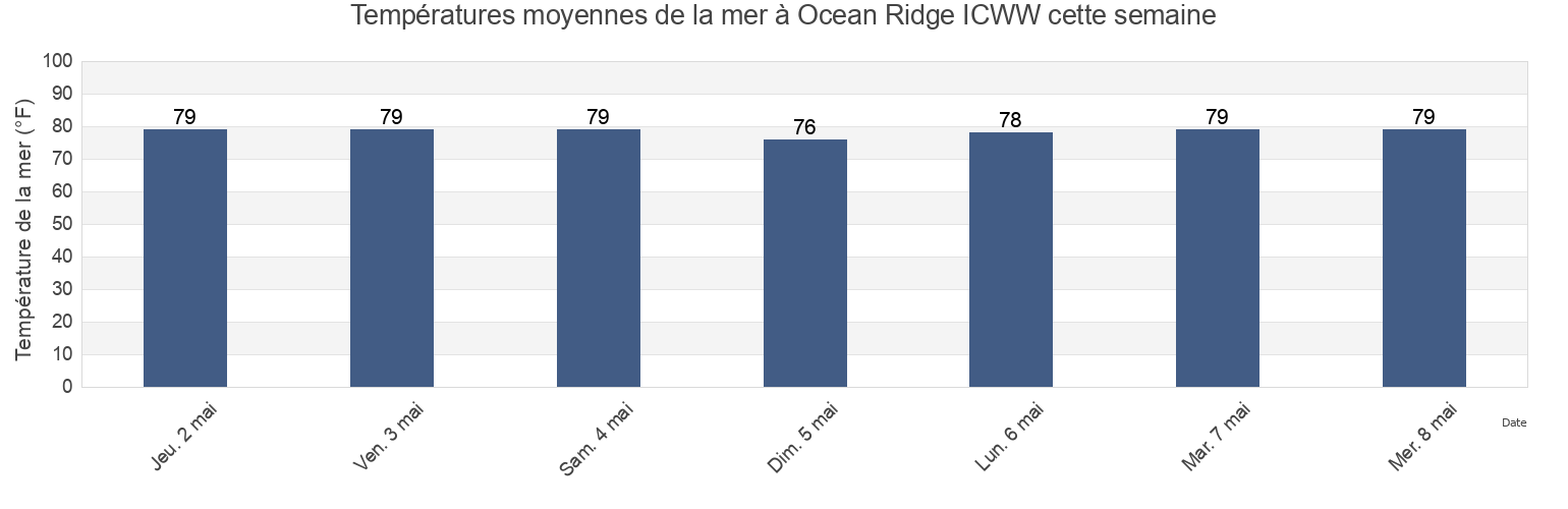 Températures moyennes de la mer à Ocean Ridge ICWW, Palm Beach County, Florida, United States cette semaine