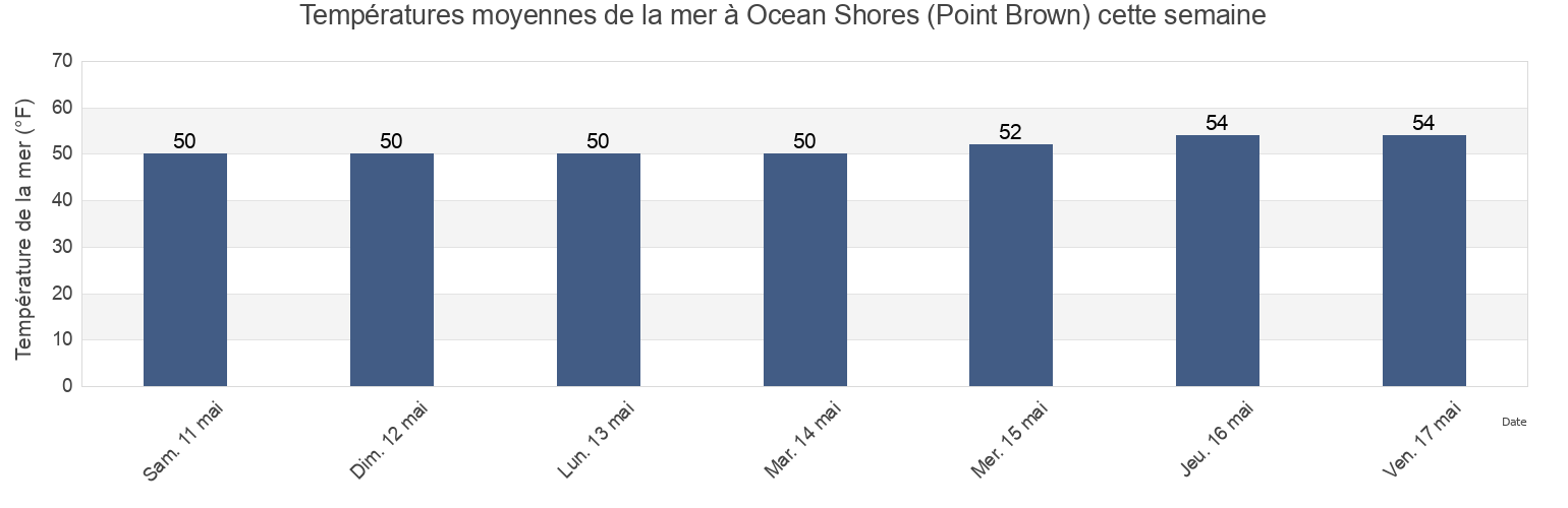 Températures moyennes de la mer à Ocean Shores (Point Brown), Grays Harbor County, Washington, United States cette semaine