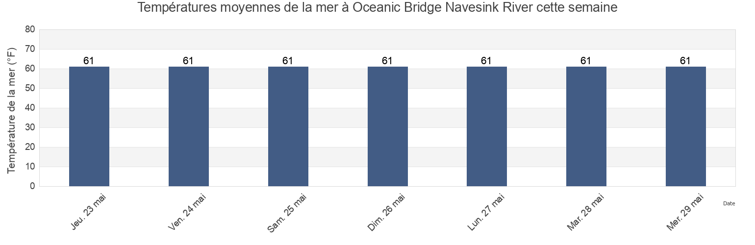 Températures moyennes de la mer à Oceanic Bridge Navesink River, Monmouth County, New Jersey, United States cette semaine