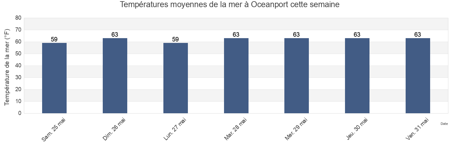 Températures moyennes de la mer à Oceanport, Monmouth County, New Jersey, United States cette semaine