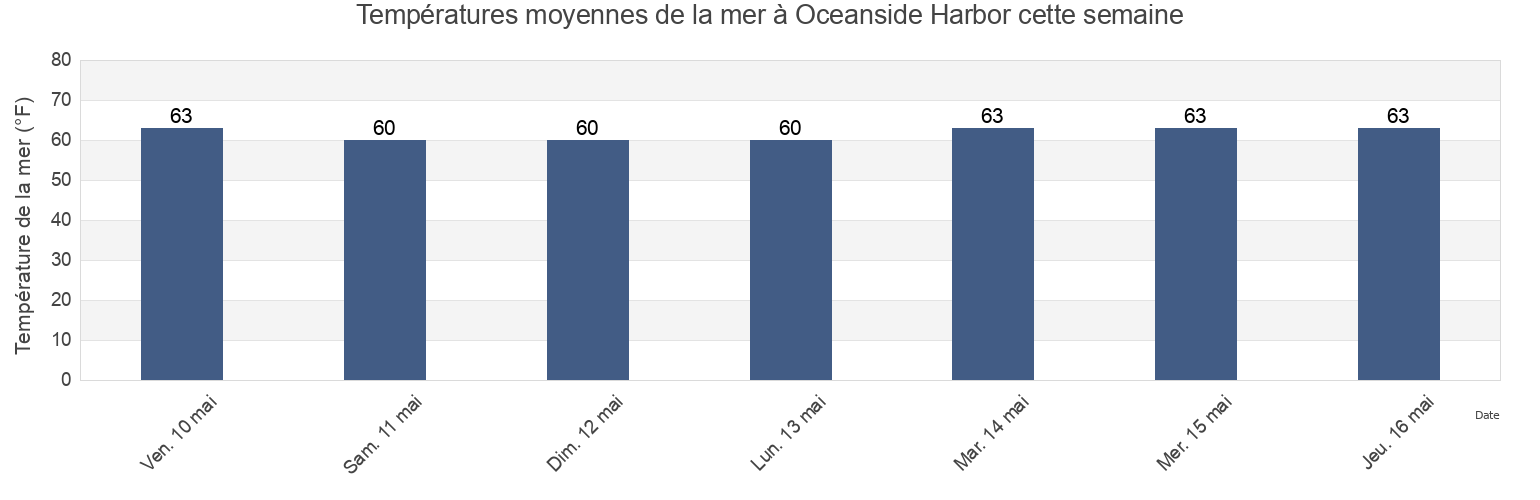 Températures moyennes de la mer à Oceanside Harbor, San Diego County, California, United States cette semaine