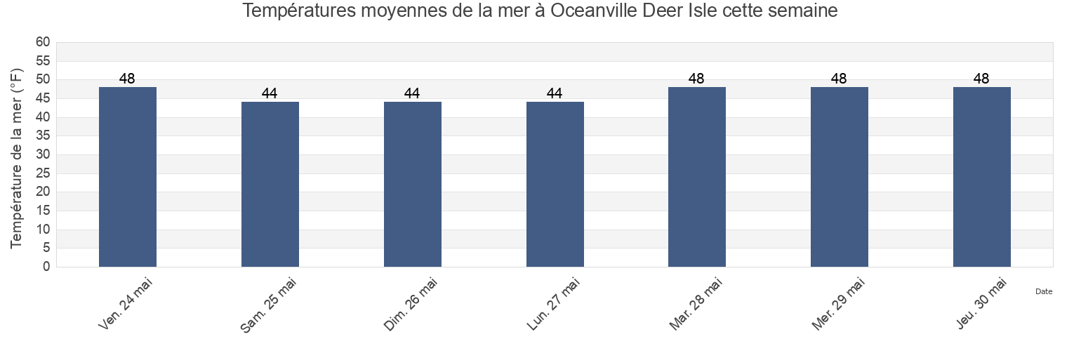 Températures moyennes de la mer à Oceanville Deer Isle, Knox County, Maine, United States cette semaine