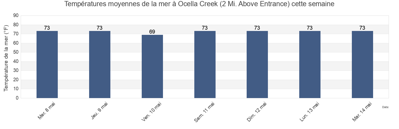 Températures moyennes de la mer à Ocella Creek (2 Mi. Above Entrance), Charleston County, South Carolina, United States cette semaine