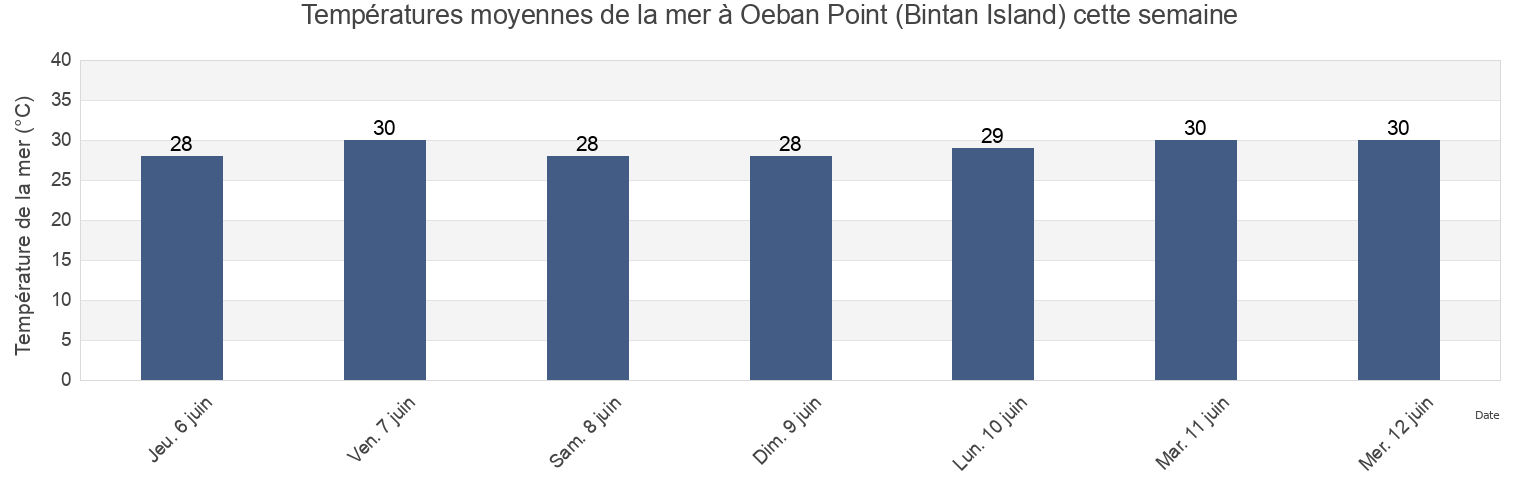 Températures moyennes de la mer à Oeban Point (Bintan Island), Kota Batam, Riau Islands, Indonesia cette semaine