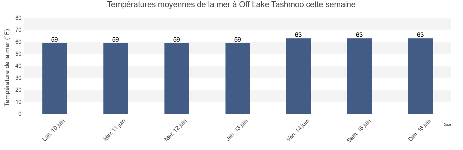 Températures moyennes de la mer à Off Lake Tashmoo, Dukes County, Massachusetts, United States cette semaine