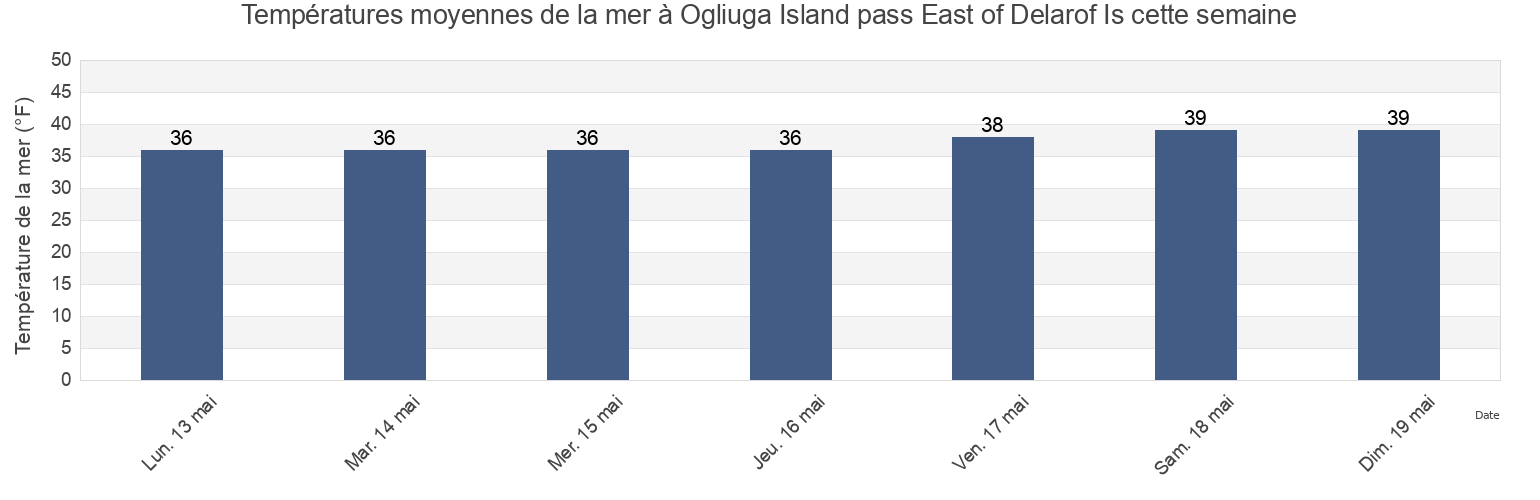 Températures moyennes de la mer à Ogliuga Island pass East of Delarof Is, Aleutians West Census Area, Alaska, United States cette semaine