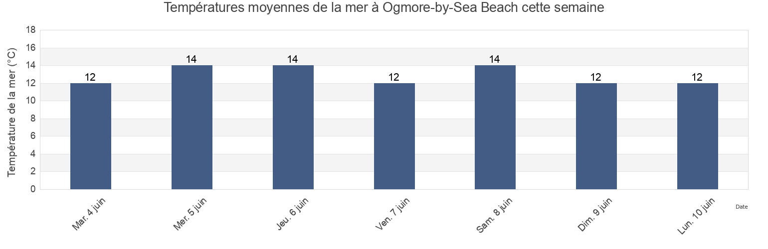Températures moyennes de la mer à Ogmore-by-Sea Beach, Bridgend county borough, Wales, United Kingdom cette semaine