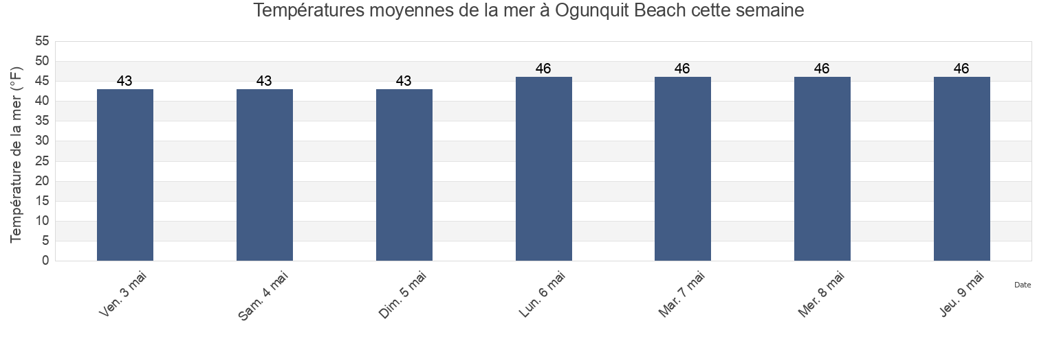 Températures moyennes de la mer à Ogunquit Beach, York County, Maine, United States cette semaine