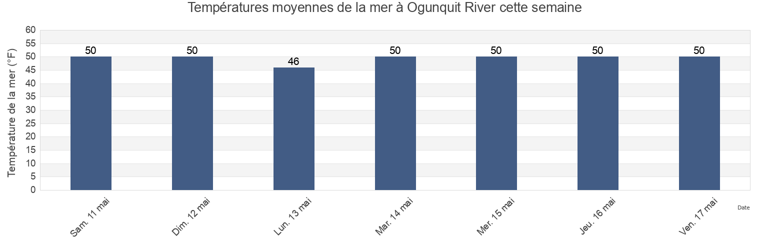 Températures moyennes de la mer à Ogunquit River, York County, Maine, United States cette semaine