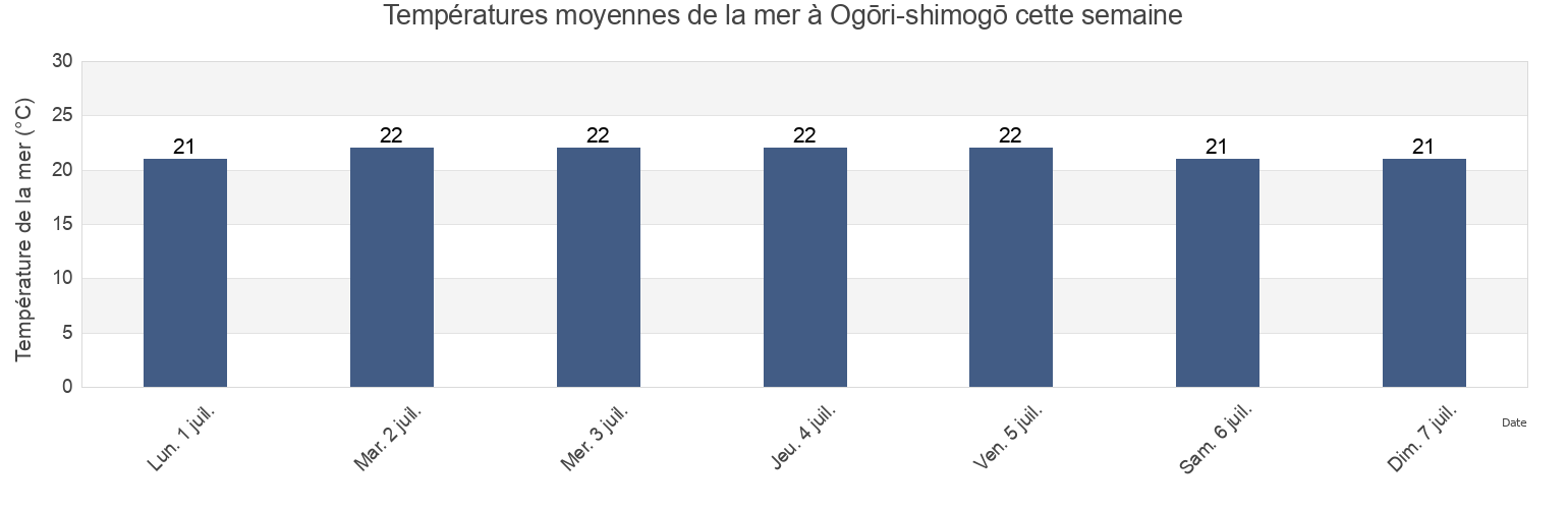 Températures moyennes de la mer à Ogōri-shimogō, Yamaguchi Shi, Yamaguchi, Japan cette semaine