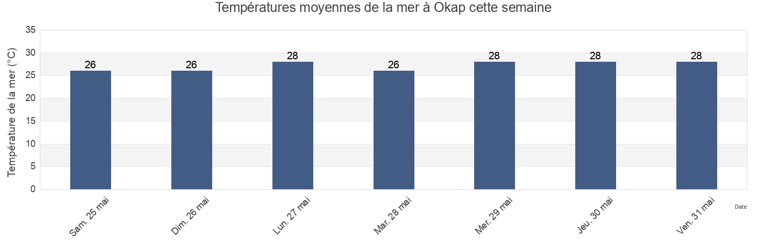 Températures moyennes de la mer à Okap, Okap, Nord, Haiti cette semaine
