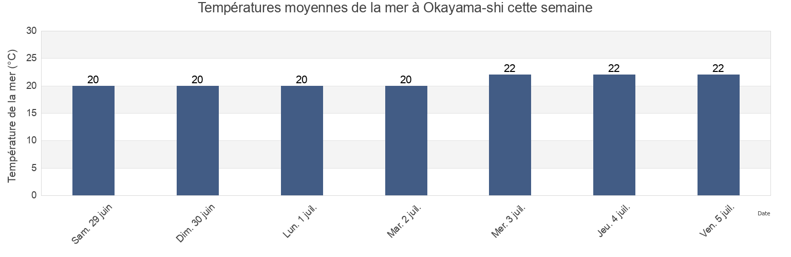 Températures moyennes de la mer à Okayama-shi, Okayama Shi, Okayama, Japan cette semaine