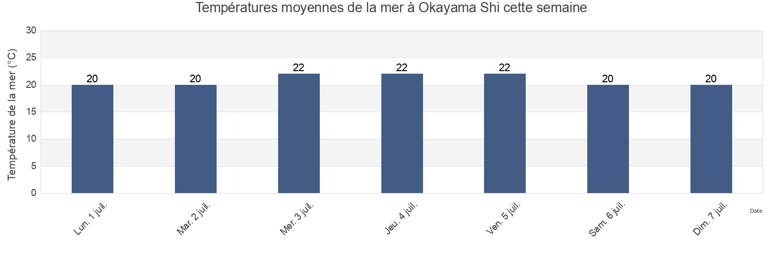 Températures moyennes de la mer à Okayama Shi, Okayama, Japan cette semaine