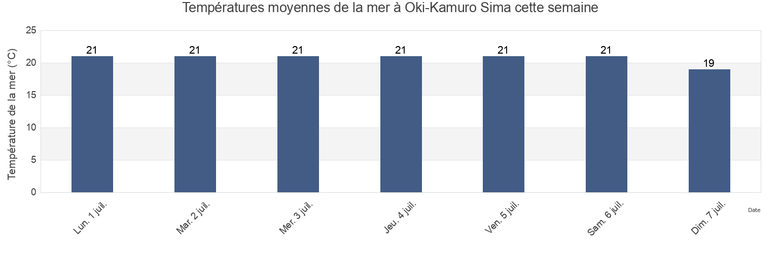 Températures moyennes de la mer à Oki-Kamuro Sima, Ōshima-gun, Yamaguchi, Japan cette semaine