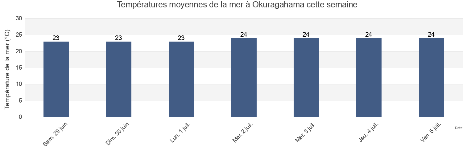 Températures moyennes de la mer à Okuragahama, Hyūga-shi, Miyazaki, Japan cette semaine