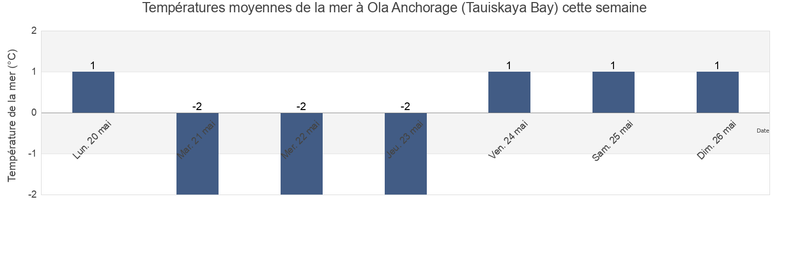 Températures moyennes de la mer à Ola Anchorage (Tauiskaya Bay), Gorod Magadan, Magadan Oblast, Russia cette semaine